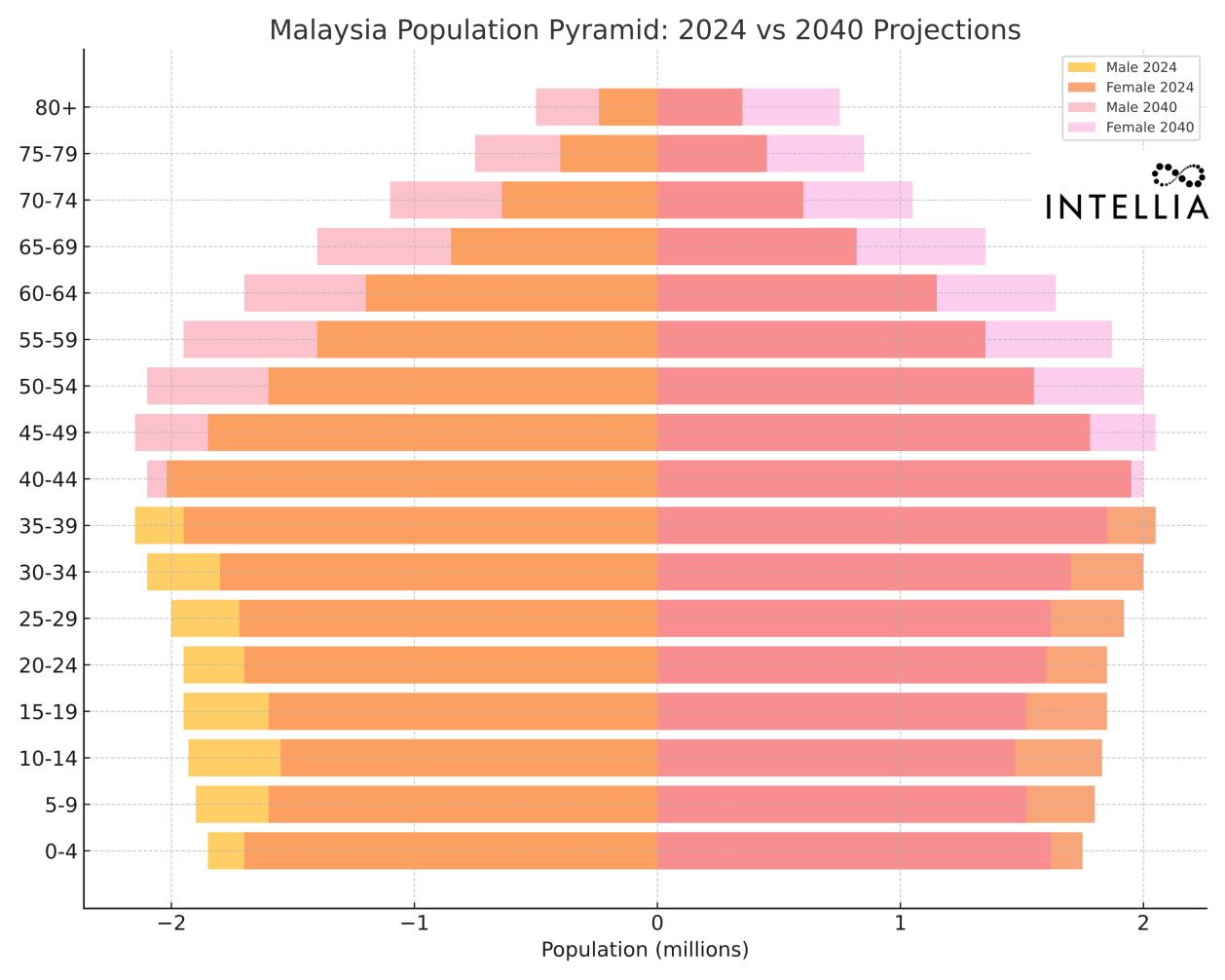 Malaysia population pyramid comparing 2024 and 2040 projections